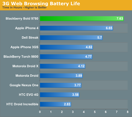 Blackberry Bold 9780 Review Battery Life